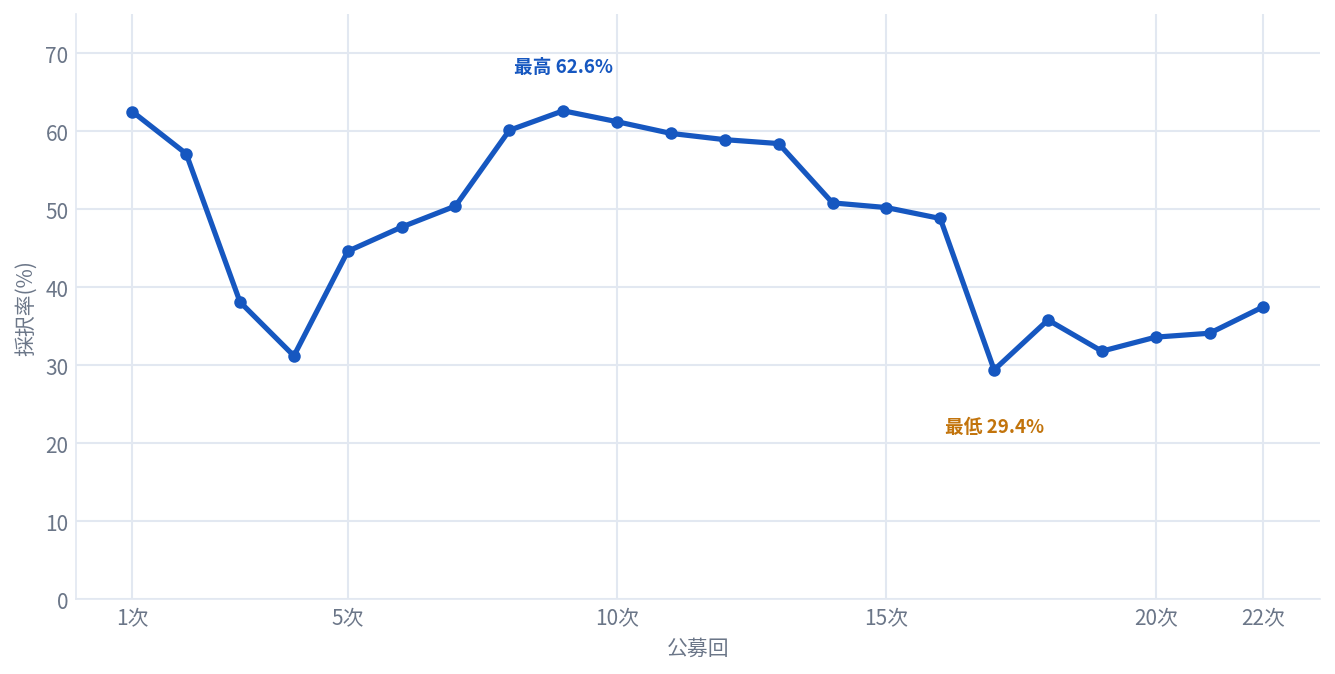 ものづくり補助金の採択率の推移(1次〜22次)。62%→31%→再び62%→34%と山あり谷ありで推移し、レンジは29〜63%