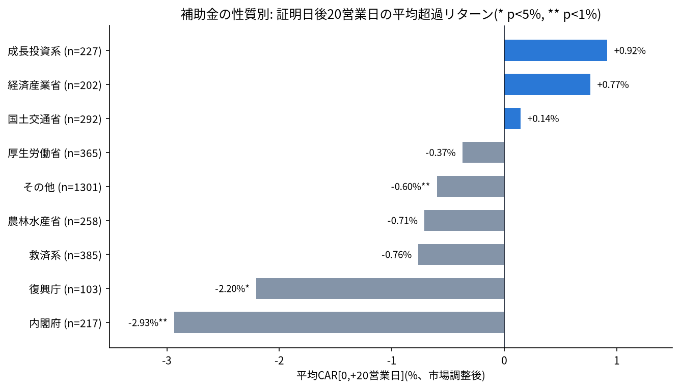 補助金の性質別の平均超過リターン。成長投資系・経産省はプラス、内閣府・復興庁の利子補給金は大きくマイナス