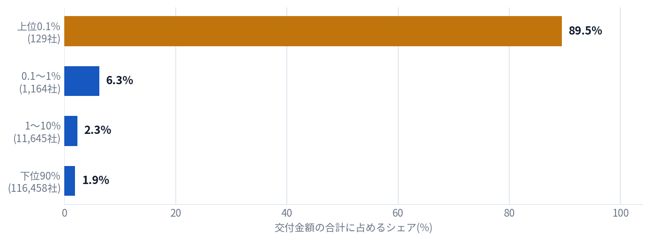 交付金額の集中度。上位0.1%(129法人)が89.5%、0.1〜1%が6.3%、1〜10%が2.3%、下位90%が1.9%