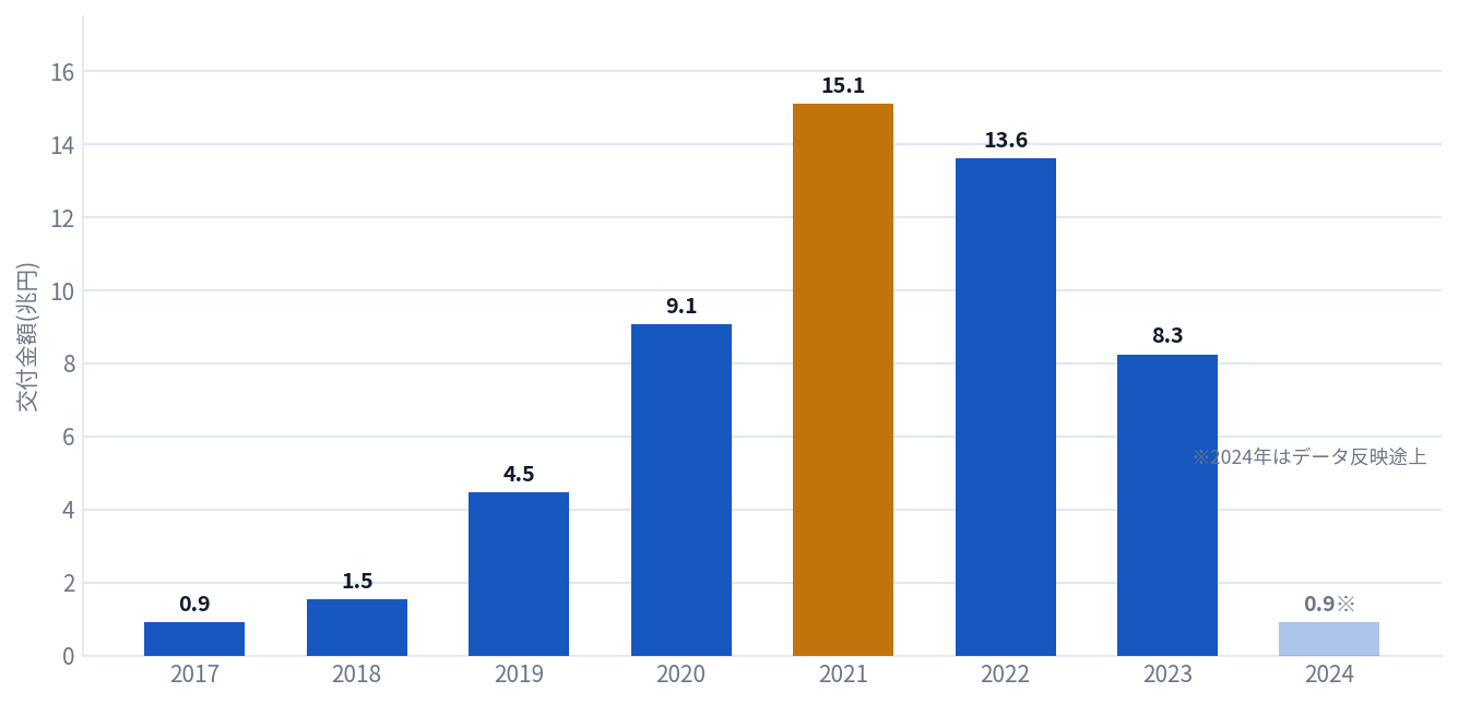 年別の補助金交付金額。2019年4.5兆円から2021年15.1兆円へ増加し、2023年は8.3兆円に減少