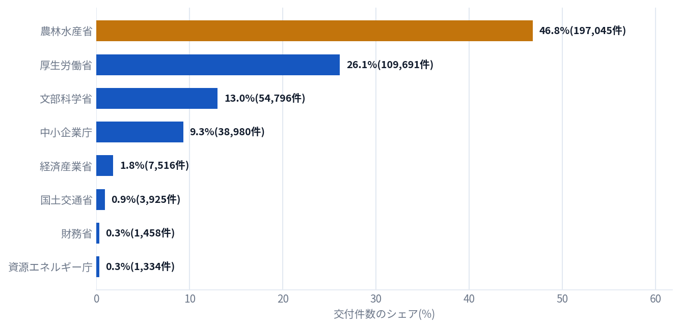 府省別の補助金交付件数シェア。農林水産省46.8%、厚生労働省26.1%、文部科学省13.0%、中小企業庁9.3%、経済産業省1.8%