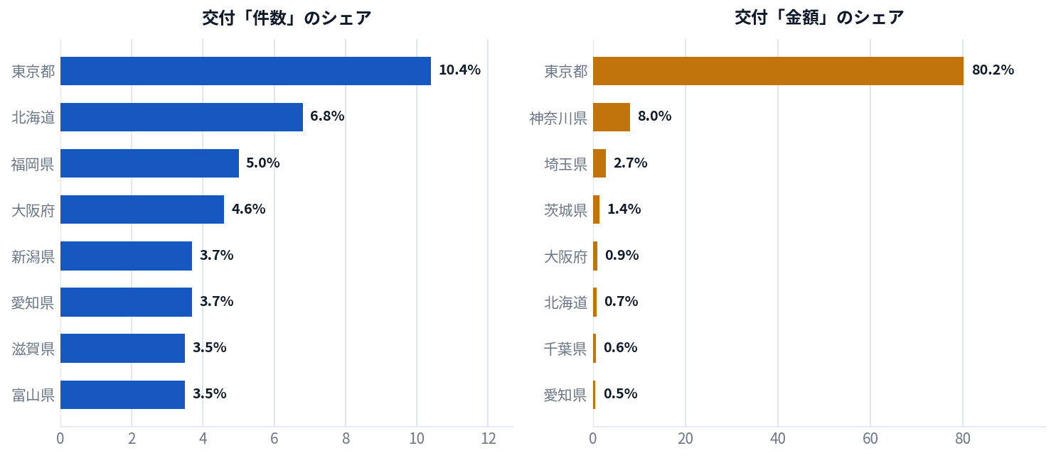都道府県別の交付件数シェアと交付金額シェアの比較。件数は東京10.4%・北海道6.8%・福岡5.0%と分散、金額は東京80.2%・神奈川8.0%と集中