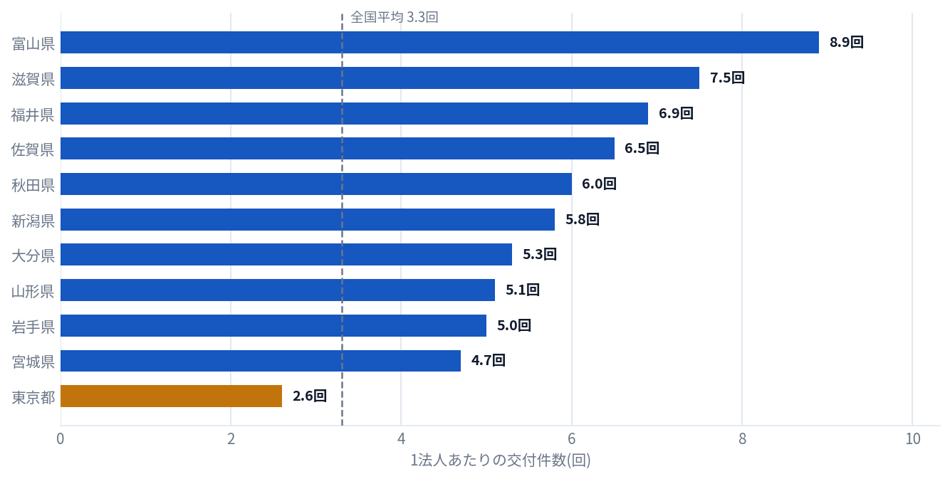1法人あたりの交付件数。富山県8.9回、滋賀県7.5回、福井県6.9回に対し東京都は2.6回、全国平均は3.3回