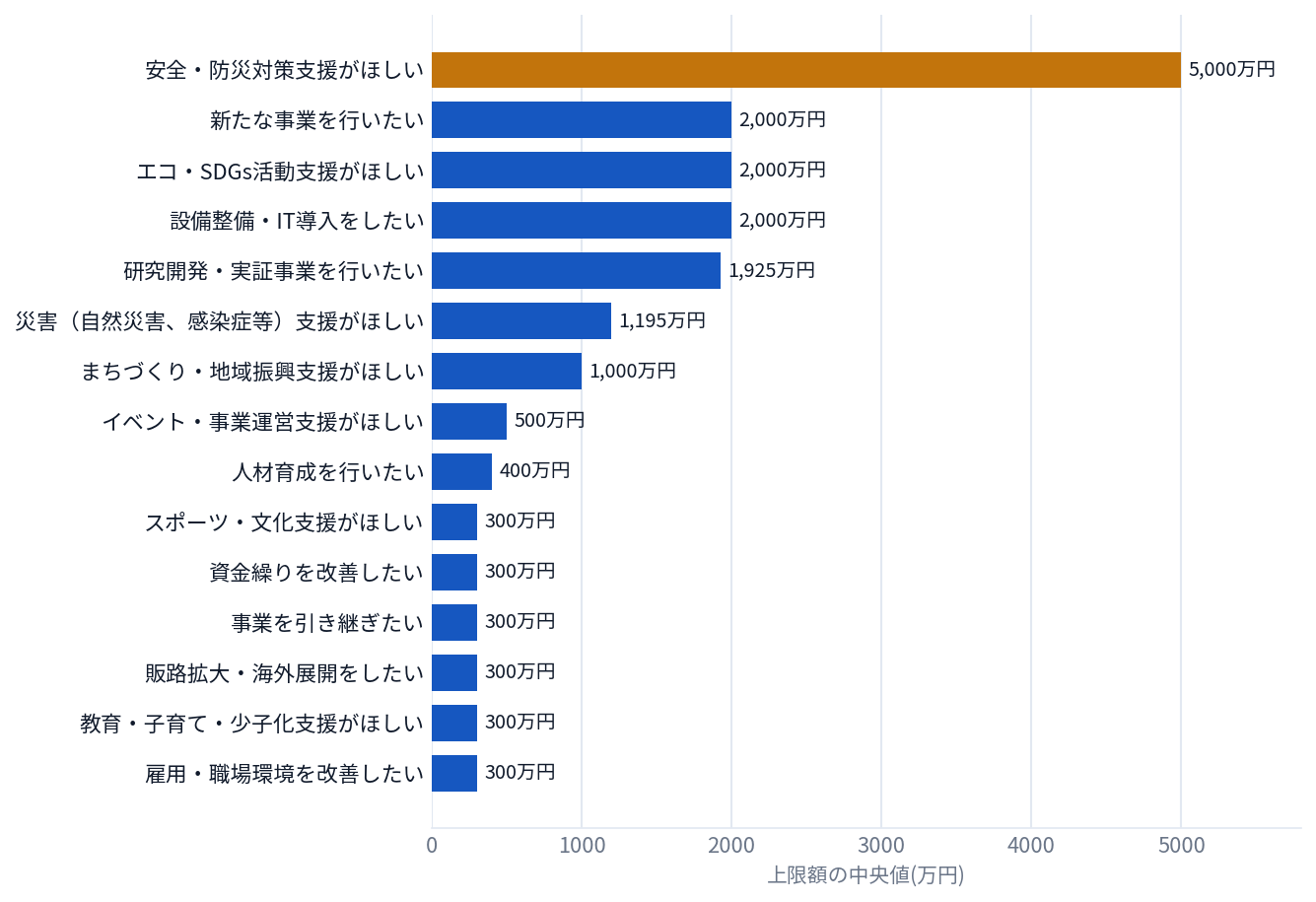 補助金の利用目的別に見た上限額の中央値。安全・防災対策が5,000万円で最も高く、販路開拓・資金繰り・雇用などは300万円前後