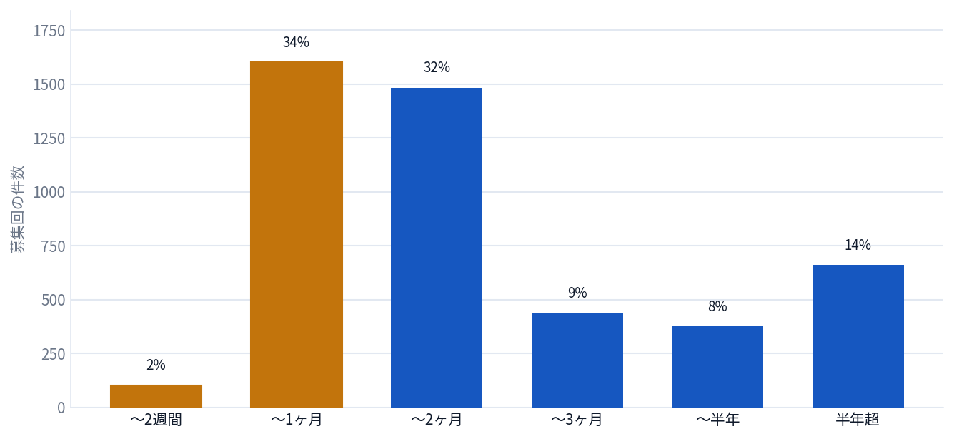 補助金の募集期間(受付開始から締切までの日数)の分布。1ヶ月以内が34%、2ヶ月以内で約7割を占める