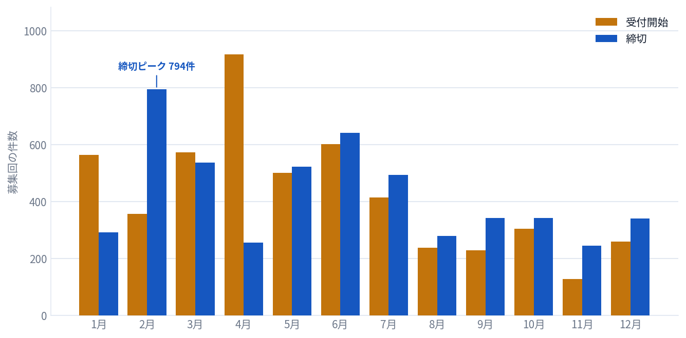 暦月別の補助金の受付開始件数と締切件数。受付開始は4月がピーク、締切は2月がピークで1〜3月に集中する